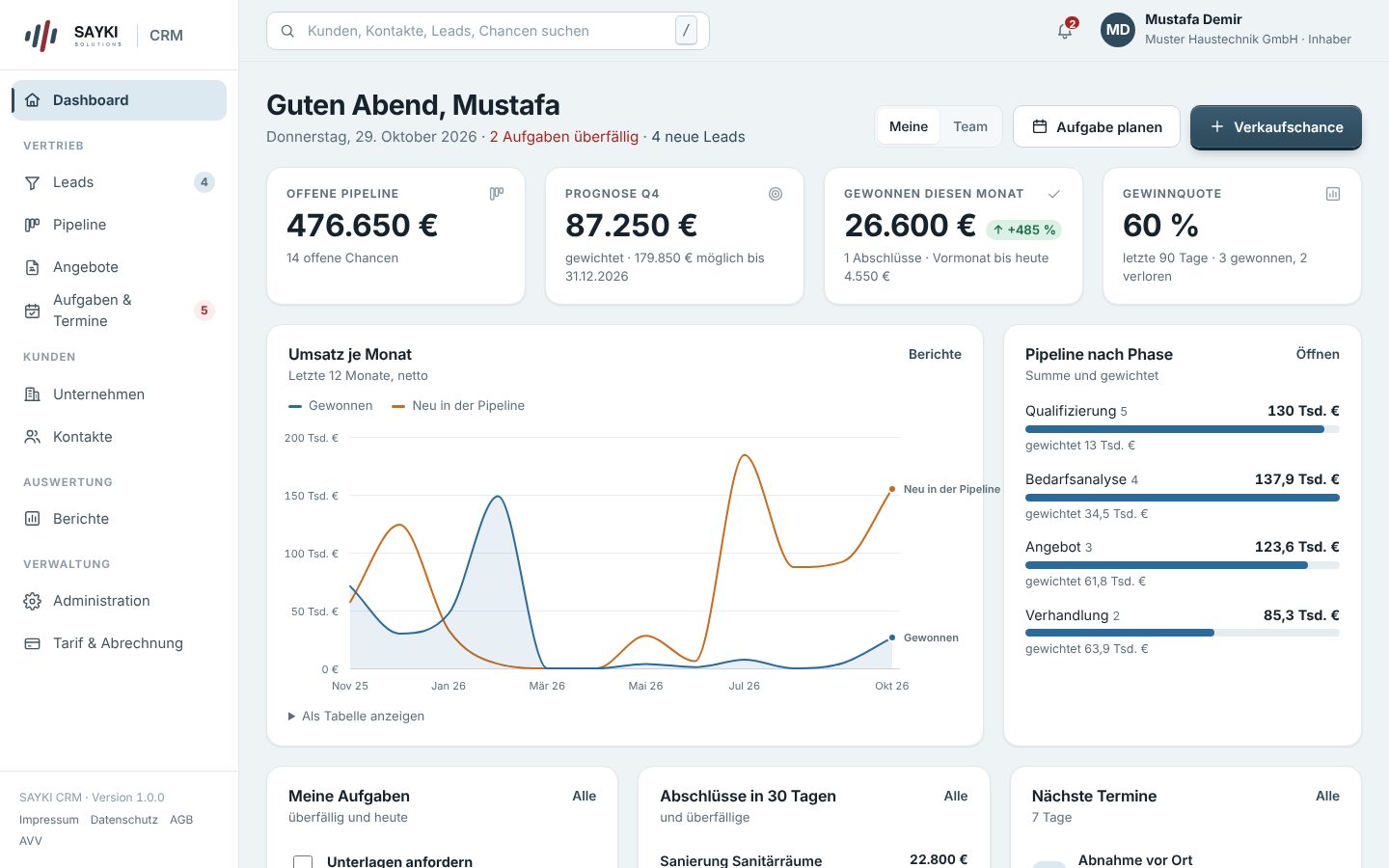 Dashboard von SAYKI CRM mit Beispieldaten: offene Pipeline, Prognose für das Quartal, gewonnener Umsatz im Monat, Gewinnquote, Umsatz je Monat als Liniendiagramm und die Pipeline nach Phasen.